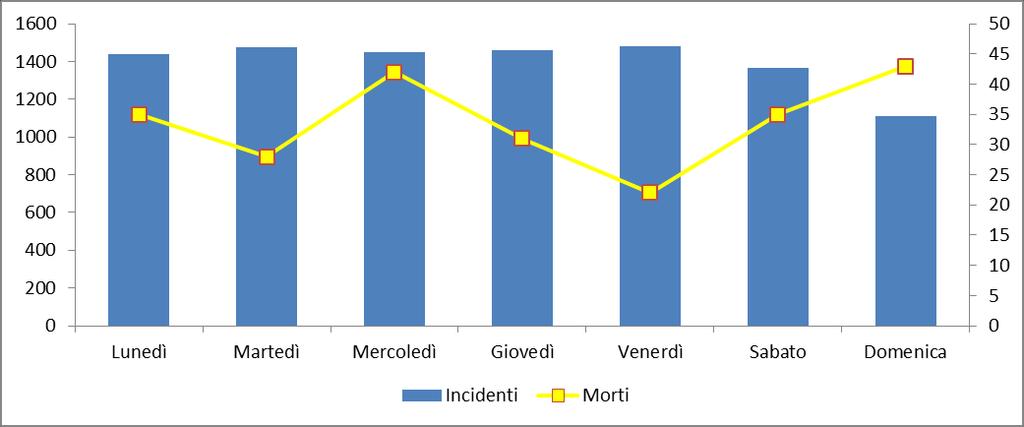 Figura 5 Incidenti stradali, decessi e feriti per giorno della settimana, Puglia, 2017, (v.a.) Si è passati, dunque, dai 76 incidenti mortali con 93 decessi del 2016 ai 64 incidenti mortali e 78 morti del 2017.