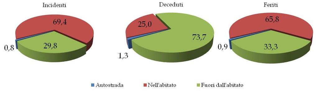 2 La localizzazione degli incidenti Il 69,4% degli incidenti stradali si è verificato all interno dei centri abitati, il 29,8% fuori dall abitato e lo 0,8% in autostrada.