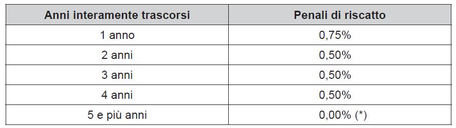 Gestione separata Trendifondo Nella tabella sottostante sono indicati i rendimenti della gestione Trendifondo negli ultimi anni, al lordo