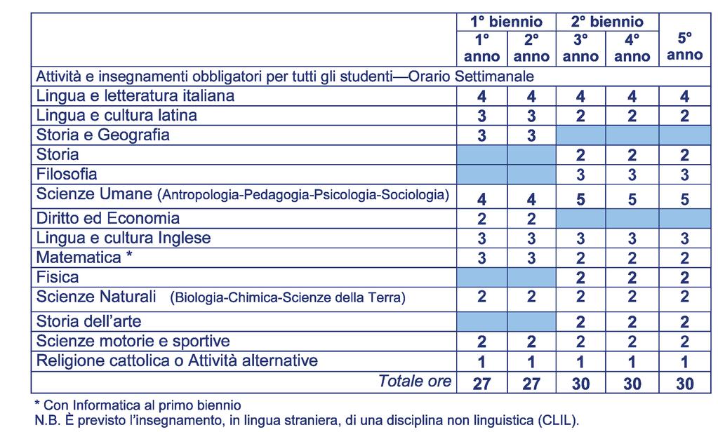 Liceo Delle Scienze Umane Il liceo delle scienze umane oltre a garantire una completa formazione culturale di stampo liceale, si propone di fornire agli studenti gli strumenti per comprendere la