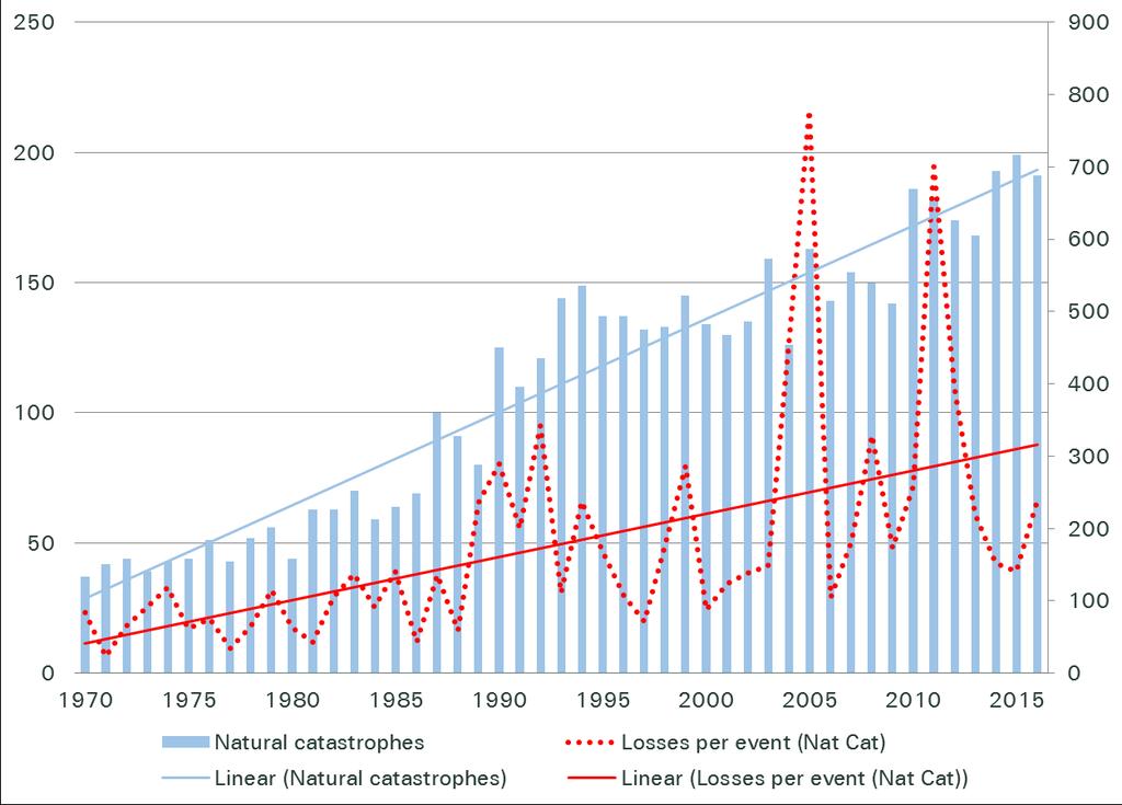 Costo delle catastrofi naturali Aumento della frequenza e della intensità Catastrofi naturali Estrapolazione lineare Danni per evento