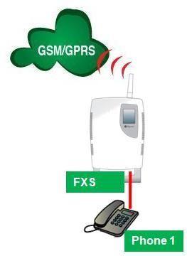 L interfaccia FXO corrisponde al connettore LINE del 3G Gateway ed è possibile collegarla a un interno di un centralino.