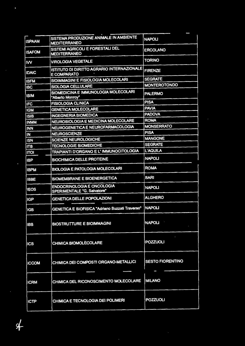CLINICA PISA PALERMO IGM GENETICA MOLE COLARE PAVIA ISIB INGEGNERIA BIOMEDICA PADOVA IN MM NEUROBIOLOGIA E MEDICINA MOLECOLARE ROMA INN NEUROGENETICA E NEUROFARMACOLOGIA MONSERRATO IN NEUROSCIENZE