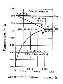 Legenda: α= ferrite α δ = ferrite δ γ = austenite Fe 3 C = cementite L = liquido Fasi