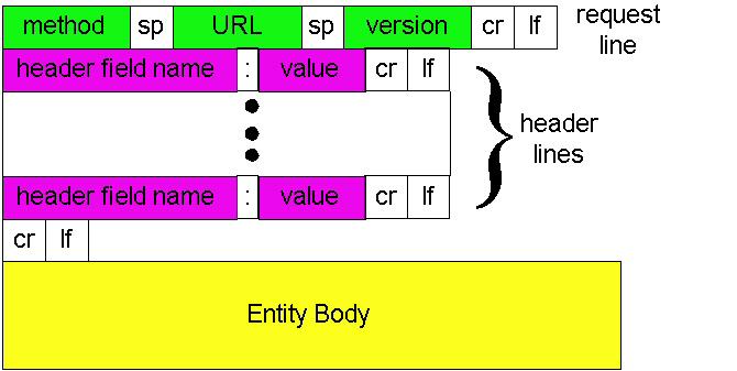 http response message: formato