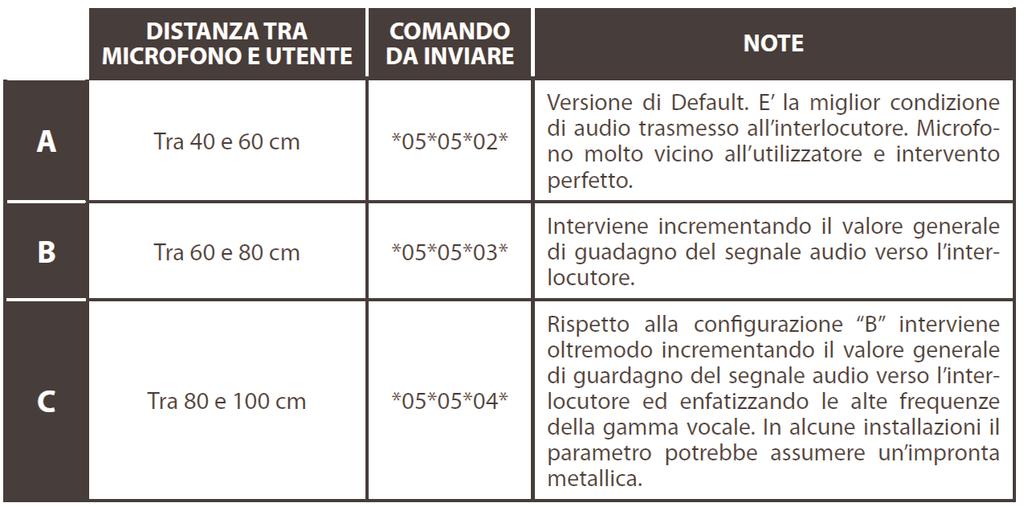 5. Programmazione centralina comandi volante (solo con centrale com.vol. A6006900) Dopo l installazione del sistema è necessario programmare il corretto protocollo CAN BUS.