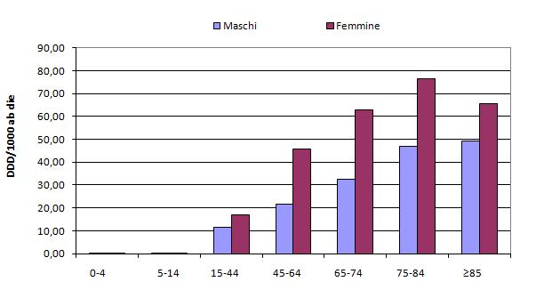 Tabella 97. Principali indicatori di prescrizione per i farmaci piscoanalettici Anno 2009 ASL Spesa lorda DDD/1000 ab.