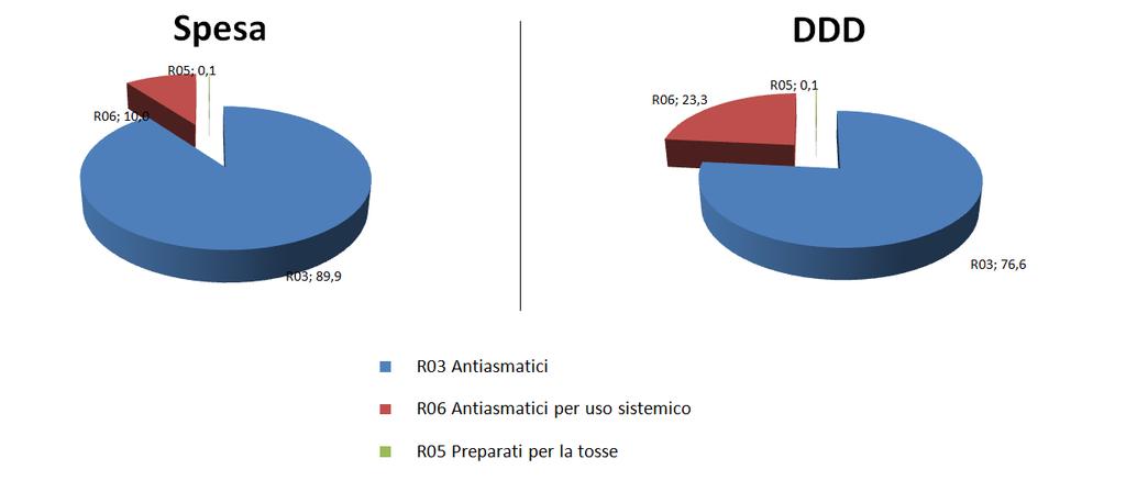 3.7 Farmaci per l apparato respiratorio (I livello ATC R) Nel 2009 in Campania, i farmaci per l apparato respiratorio si collocano al quarto posto in termini di spesa lorda rappresentando il 9,3% e