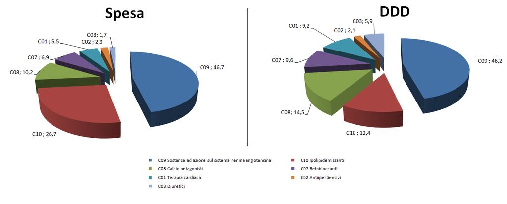 3.3 Farmaci per l apparato cardiovascolare (I livello ATC C) I farmaci cardiovascolari si confermano la prima categoria terapeutica sia in termini di spesa che di volumi prescrittivi (35,6% e 46,0%