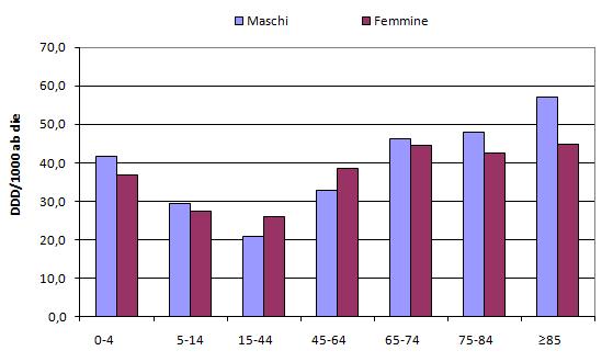 Tabella 81. Principali indicatori di prescrizione per i farmaci antimicrobici per uso sistemico Anno 2009 ASL Spesa lorda DDD/1000 ab.