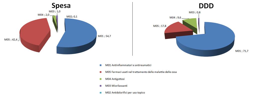 3.5 Farmaci per il sistema muscolo-scheletrico (I livello ATC M) L utilizzo di farmaci per l apparato muscolo scheletrico riguarda malattie croniche la cui prevalenza è in costante aumento, quali