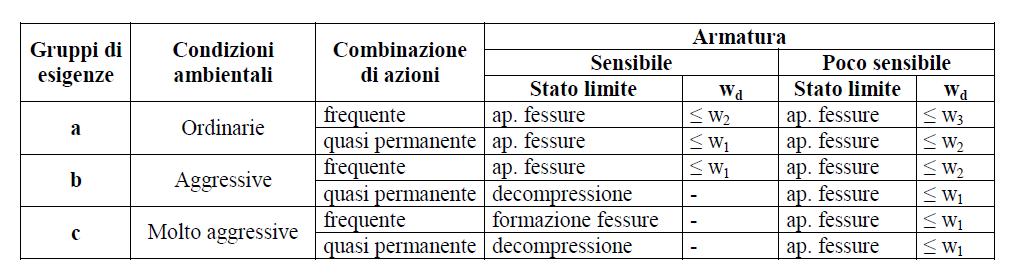 w1 w2 w3 0,2 mm 0,3 mm 0,4 mm Dall EC2 2004, La freccia massima si calcola: f1 è la freccia massima calcolata per la trave appoggiata nella condizione di sezione totalmente reagente, stadio 1.