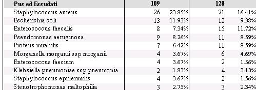 Tabella 5 Microrganismi isolati da pus ed essudati -Nel 2 trimestre 2011 gli organismi di più frequente riscontro in questo raggruppamento di materiali sono risultati