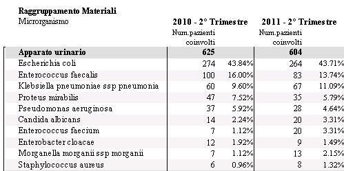 Tabella 7 Microrganismi isolati dall apparato urinario - L urinocoltura rappresenta un analisi estremamente utilizzata in area internistica come dimostra l elevato numero di isolamenti.