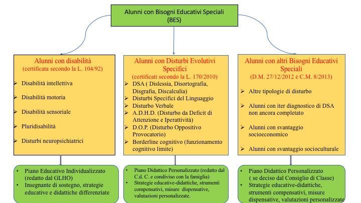 I BISOGNI EDUCATIVI SPECIALI L intervento a favore dell inclusione scolastica riguarda tre grandi sotto-categorie di difficoltà in ambito scolastico: 1. la disabilita (L.