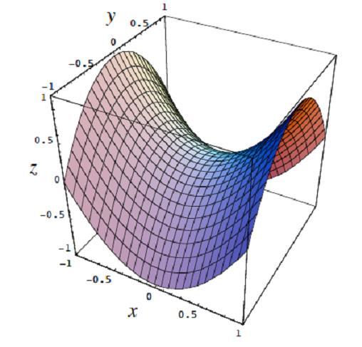 Parabolide iperbolico (paraboloide a sella) z = x 2 y 2 Monica Marras - Universita