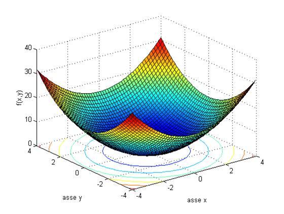 Paraboloide di rotazione z = x2 +y 2 a 2 Le intersezioni con i piani z = costante(> 0) sono circonferenze centrate