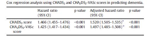 With increase of every point of CHADS2 and CHA2DS2-VASc scores, the incidence augmented gradually, up to 2.