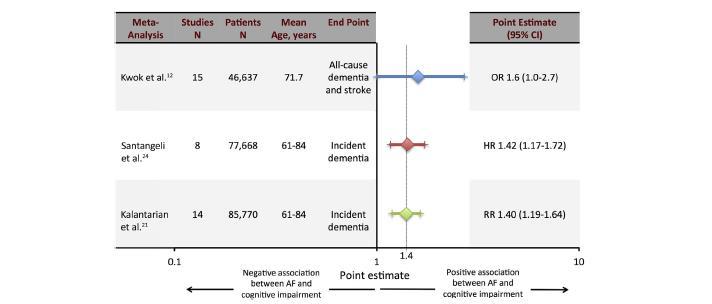 Summary of meta-analyses on AF and cognitive impairment. Three meta-analyses have assessed the association between AF and cognitive impairment.