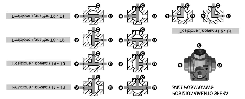 Corpi valvola 2 VIE Valvola aperta Valvola chiusa Il corpo valvola può essere montato indifferentemente rispetto alla direzione del flusso.