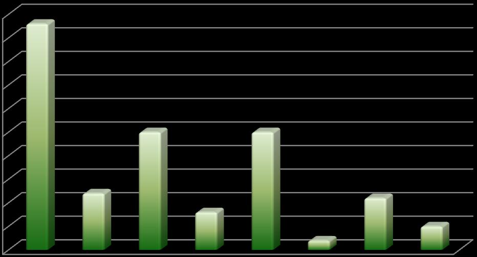 4. RISULTATI L esame PET/TC con [ 18 F]Fluorocolina ha evidenziato la presenza di ripresa di malattia in 88 su 136 pazienti (65,4%): 12 pazienti (13,64%) con ripresa di malattia a livello del solo