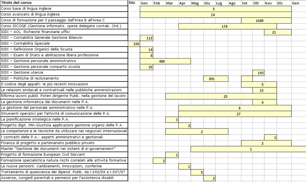 La distribuzione temporale Calendario delle attività formative erogate I valori numerici riportati nei vari mesi esprimono la quantità di personale formato.