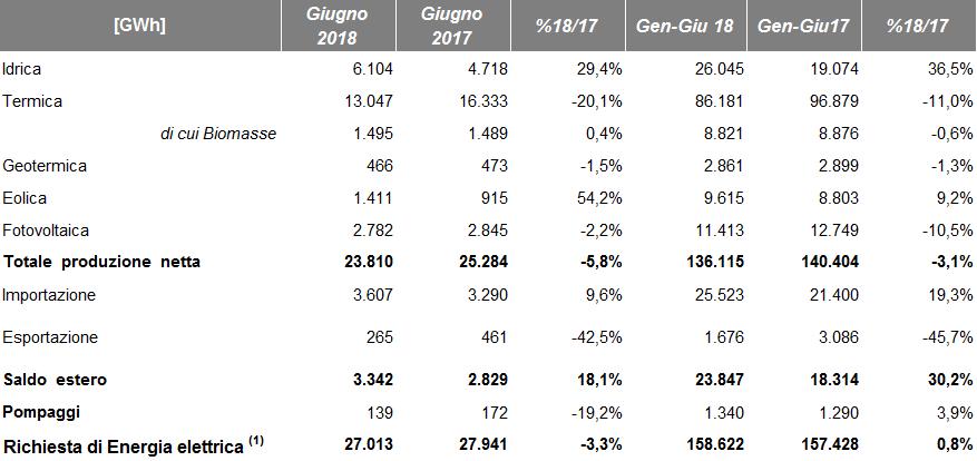 Dettaglio FER Con riferimento alla produzione mensile da Fonti Energetiche Rinnovabili si registra un aumento della produzione eolica (+54,2%) e della produzione idrica (+29,4%) e una flessione della