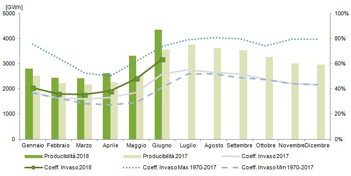 L energia prodotta da fonte idroelettrica (impianti a bacino, serbatoio e acqua fluente) nel mese di giugno 2018 si attesta a 6.104GWh in riduzione rispetto al mese precedente di 507GWh.