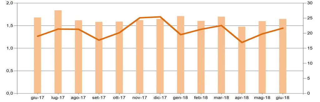 Mercato del Giorno Prima Il controvalore dei programmi in prelievo sul MGP a giugno è pari a circa 1,4Mld, in crescita del 10% rispetto al mese precedente e del 14% rispetto a giugno 2017.