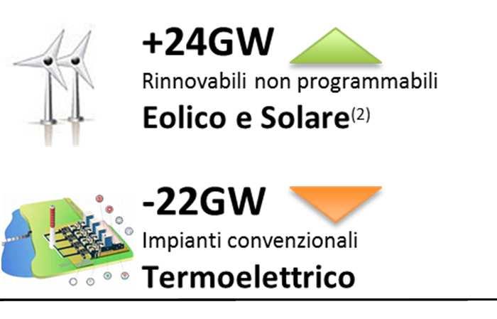 Lo scenario di Entso-E propone infatti una nuova suddivisione più accurata del sistema elettrico italiano in 6 bidding zone: Nord (IT01), Centro-Nord (IT02), Centro-Sud (IT03), Sud (IT04), Sicilia