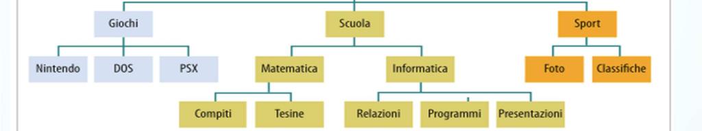 Gestione dei file struttura ad albero RADICE = rappresenta la cartella principale del dispositivo di memoria di massa considerato.