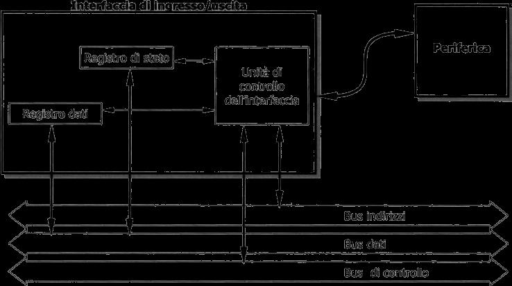 Interfacce: tassonomia Classificazione delle interfacce Modalità di trasferimento dati: Seriale: 1 bit alla olta (RS-232, Ethernet, USB, Firewire) Parallela: più bit alla