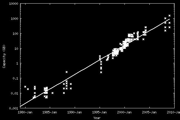 Hard Disk prestazioni Aumento di