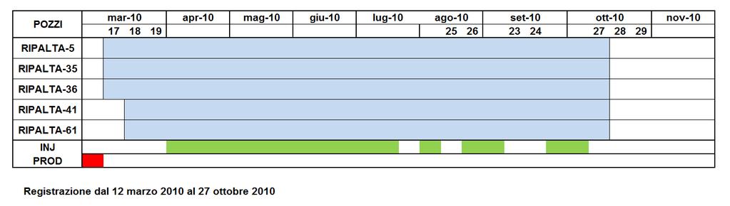 Politecnico di Torino Monitoraggio del superamento della pressione iniziale per lo stoccaggio di Ripalta 8 Tab.