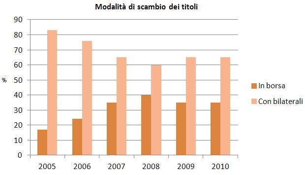 Titoli emessi e scambiati Modalità di scambio dei titoli