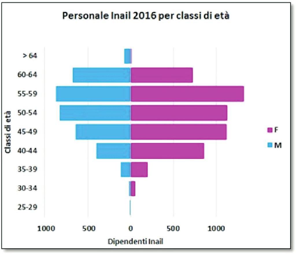 La popolazione lavorativa in inail Grafico 1: Distribuzione per classi di età del PERSONALE INAIL al 31/12/2016.