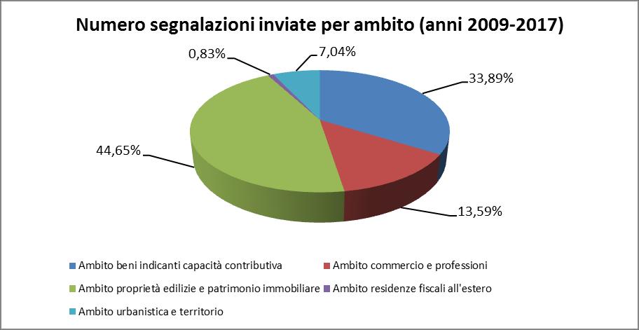 Segnalazioni oggetto di