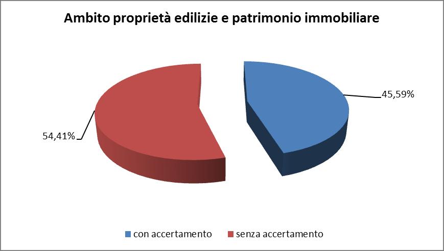 Segnalazioni oggetto di