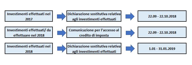 TERMINI DI INVIO TELEMATICO DEL MODELLO La dichiarazione sostitutiva degli investimenti effettuati «comunicazione consuntiva» andrà presentata a regime, dal 1