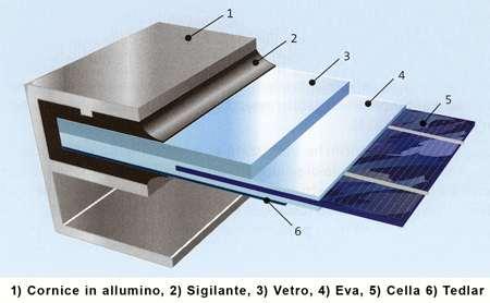 modulo