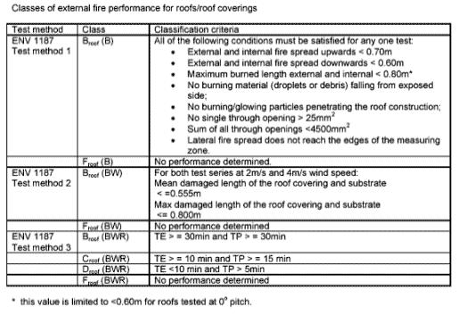 UNI ENV 1187:2007 Test methods for external fire exposure to roofs TEST 1 Burning Brands TEST 2