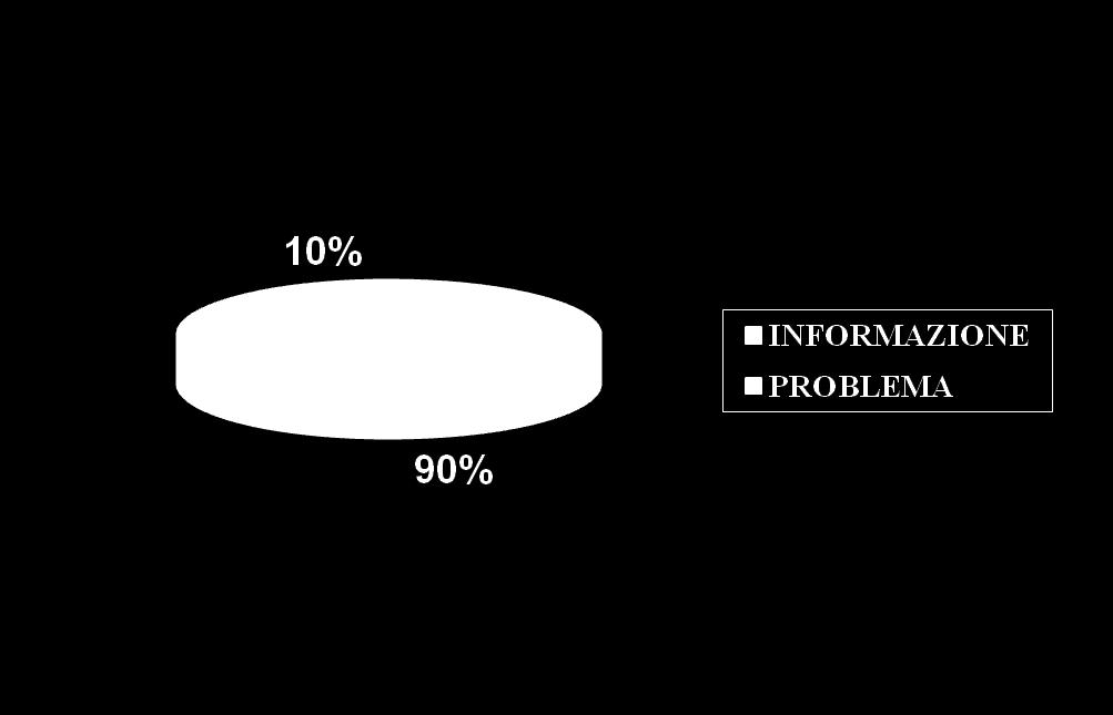 CONTATTI UTENTI GENNAIO - DICEMBRE 2015 / MOTIVO DEL CONTATTO MOTIVO DEL