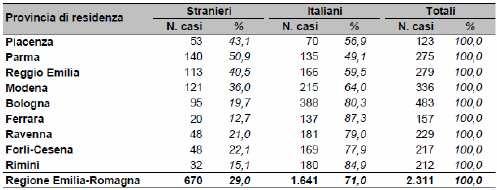 A Parma, nei 6 anni considerati, i casi sono stati 275, per un tasso complessivo di 10,7, il secondo tasso più alto dopo Rimini.
