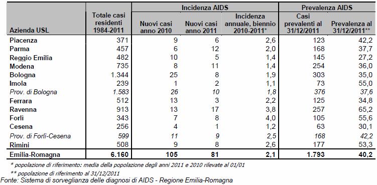 TABELLA 18 DISTRIBUZIONE DEI CASI DI AIDS PER AZIENDA USL DI RESIDENZA: INCIDENZA NEL 2010-2011, PREVALENZA AL 31/12/2011. EMILIA-ROMAGNA. (PER 100.