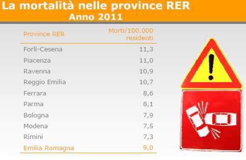 Sicurezza Incidenti stradali 6 Gli incidenti stradali rappresentano in Emilia Romagna la prima causa di morte tra le classi giovanili (14-29 anni) in entrambi i sessi, con una maggiore incidenza tra