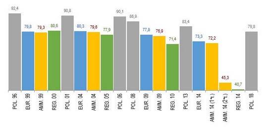 DELL INTERNO DIPARTIMENTO PER GLI AFFARI INTERNI E TERRITORIALI Tav. 2 - Grafico % votanti in alcune consultazioni elettorali per orario finale delle comunicazioni - Comune di Modena Tav.