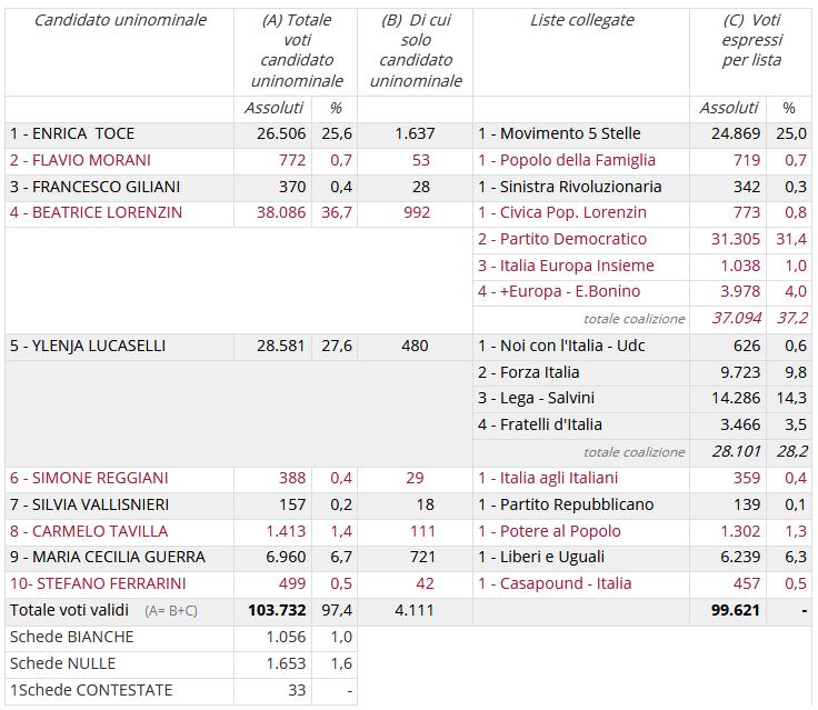 DELL INTERNO DIPARTIMENTO PER GLI AFFARI INTERNI E TERRITORIALI Tav. 7 - POLITICHE 2018 Camera dei Deputati: numero elettori, votanti e percentuali nel Comune di Modena.