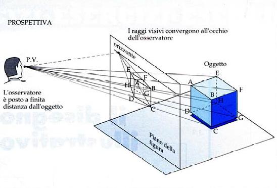 Assonometria e prospettiva se l osservatore si porta a distanza infinita (nel punto