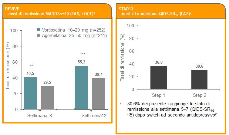 Vortioxetina: efficacia nel trattamento della depressione in pazienti che non avevano risposto a terapia precedente Risultati: tassi di remissione *p<0.05, **p<0.01, ***p<0.