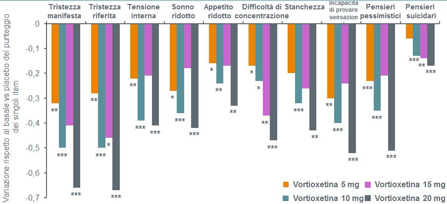 Vortioxetina: miglioramento dei sintomi della depressione (analisi singoli item MADRS) Variazione dal basale del punteggio dei singoli item della scala MADRS a 6/8 settimane, differenze dal placebo